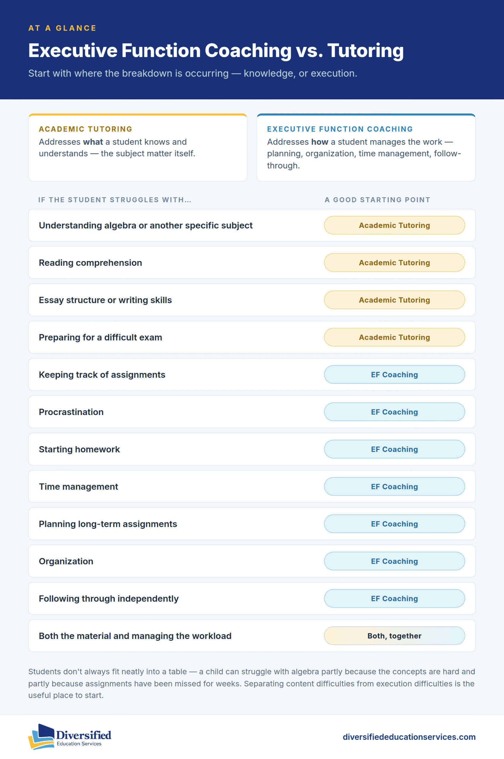 Executive function coaching vs tutoring comparison chart — when a student needs academic tutoring or executive function coaching, by type of struggle