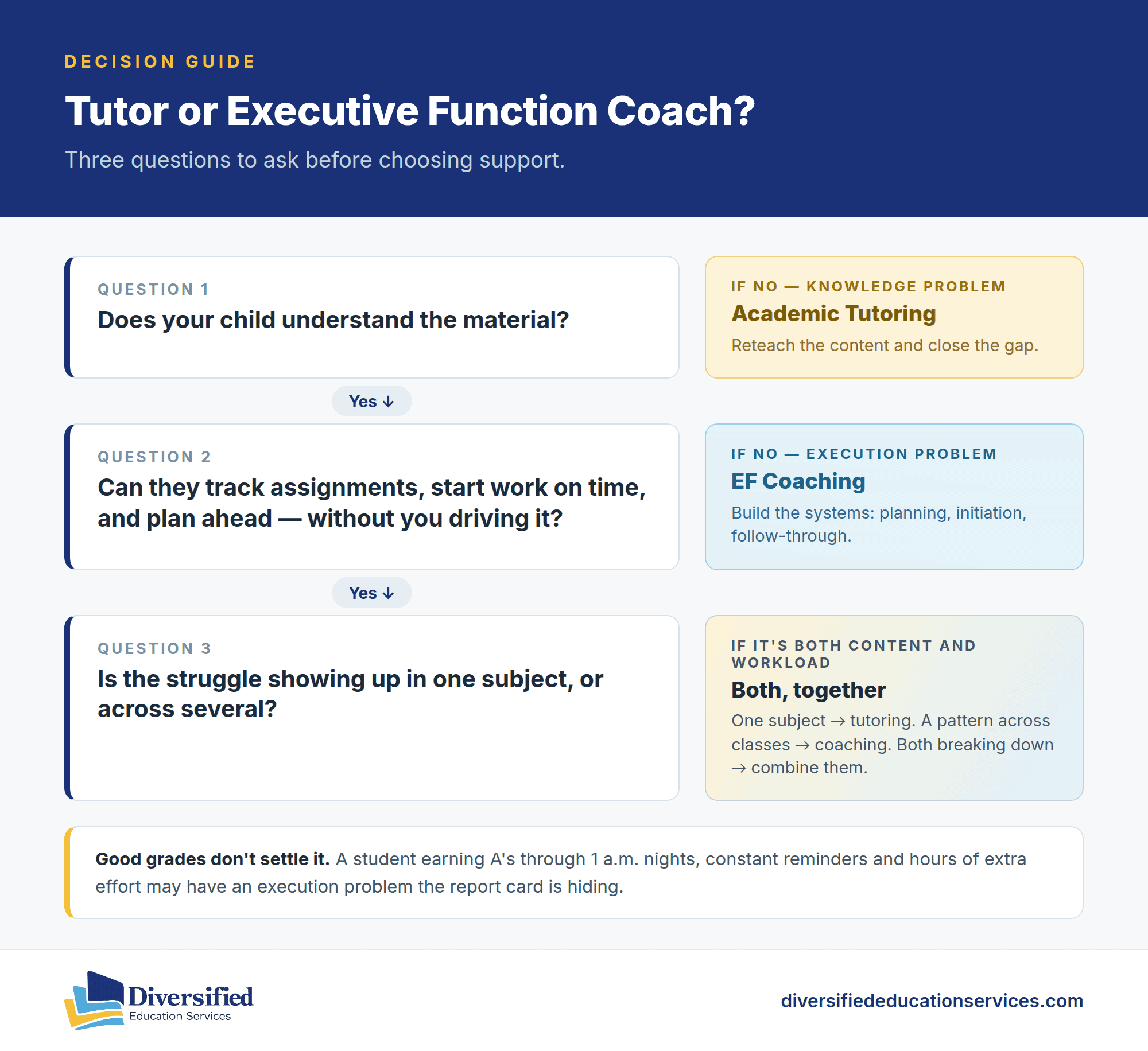 Decision guide: three questions to determine whether a child needs a tutor or an executive function coach