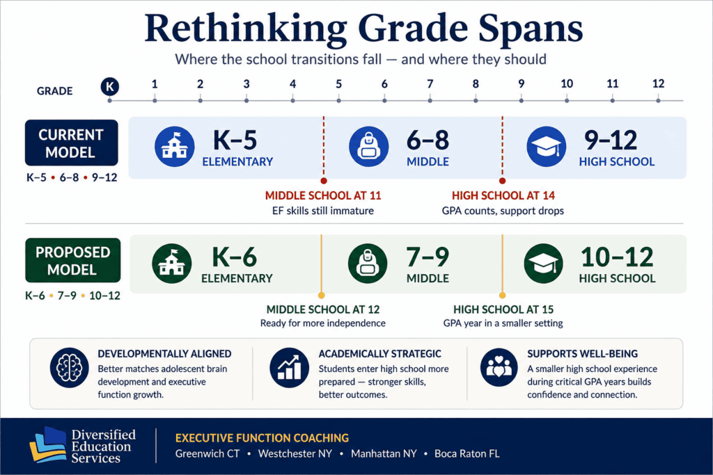 Diagram comparing the current K-5, 6-8, 9-12 grade-span model with a proposed K-6, 7-9, 10-12 model, showing school transitions moving from ages 11 and 14 to ages 12 and 15